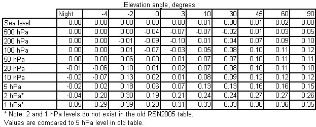 Temperature sensor solar radiation difference table RSN2010 - RSN2005