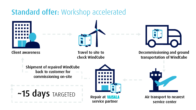 WindCube enhanced services - Standard Offer