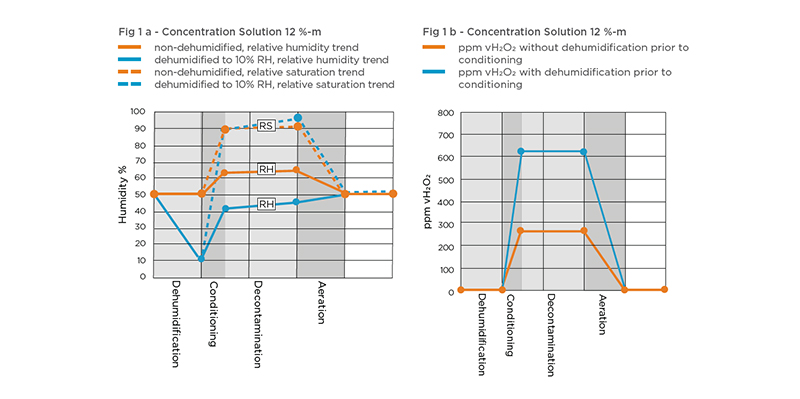 Relative Humidity in VHP bio-decontamination processes
