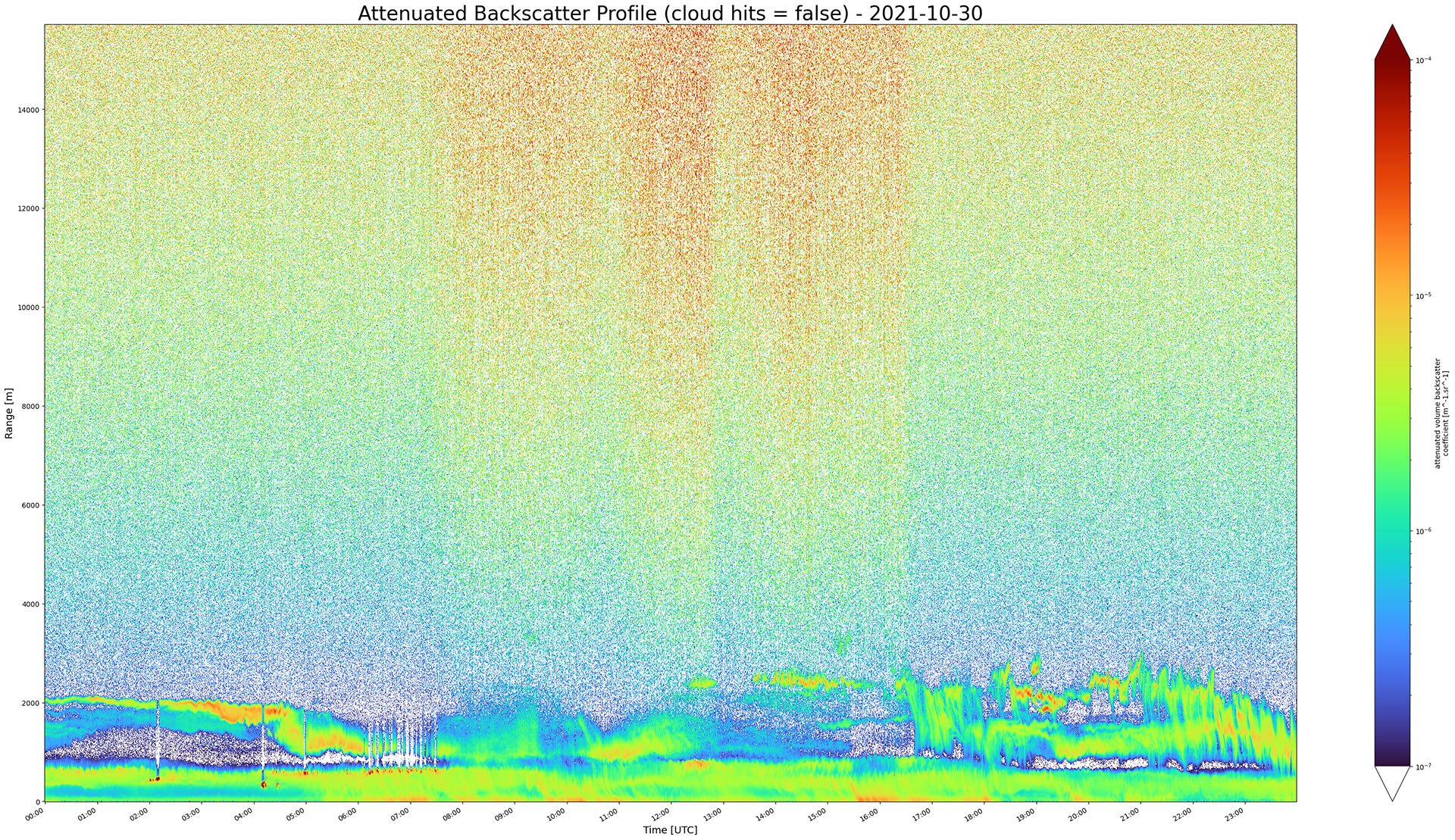 CL61 attenuated backscatter profile on 30-10-2021