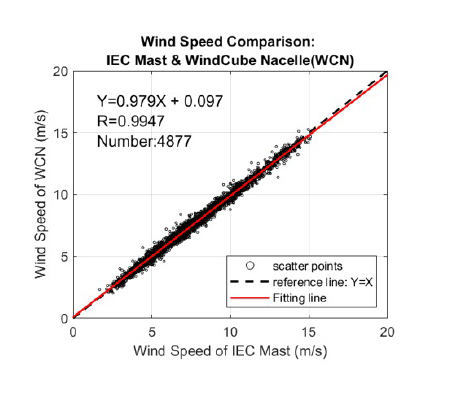 WindCube Nacelle Wind Speed Comparison