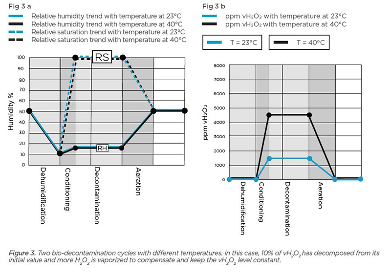 The effect of temperature on condensation in VHP bio-decontamination