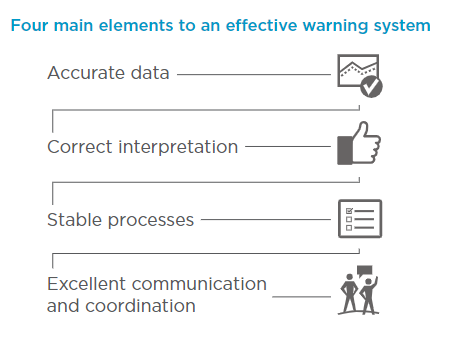 For main elements to an effective warning system