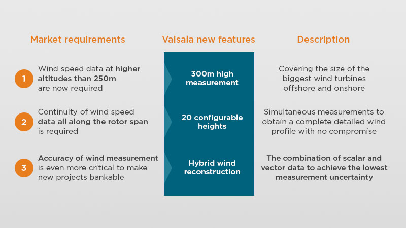 Wind speed market requirements