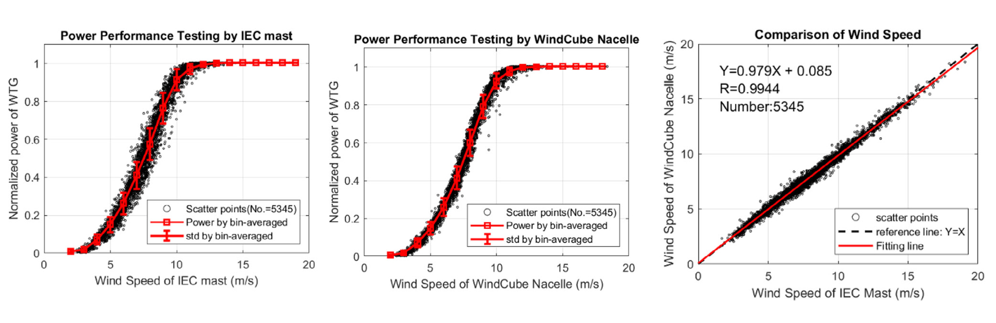 WindCube Nacelle Comparison charts