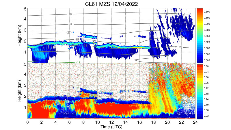 Vaisala Lidar Ceilometer CL61 data from Antarctica 2022-04