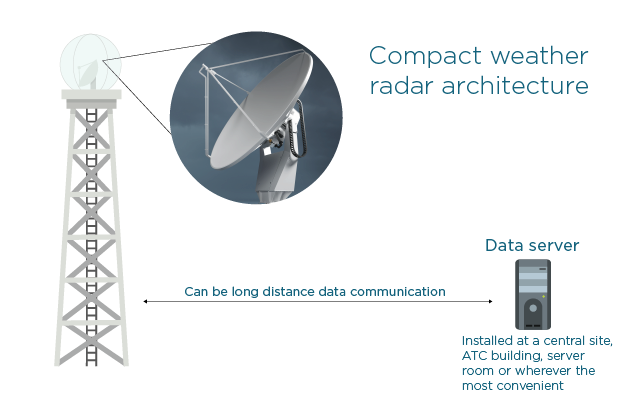 Typical setup with the solid-state C-Band Weather Radar WRS300
