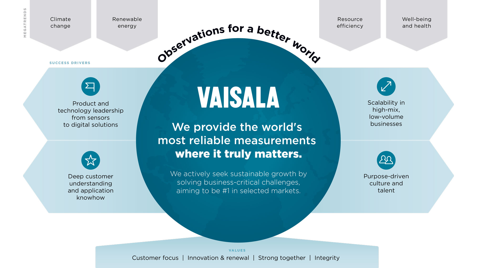 Infographic of Vaisala strategy.