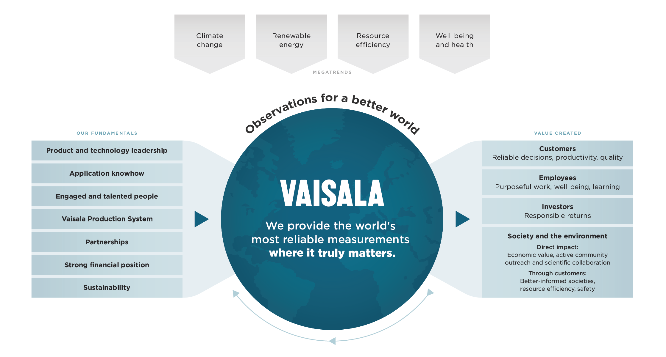 Vaisala's value creation model