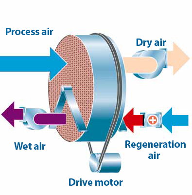 How Munters Dessicant Rotors work