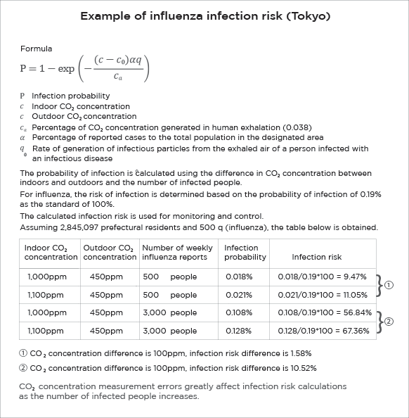 Example of influenza risk