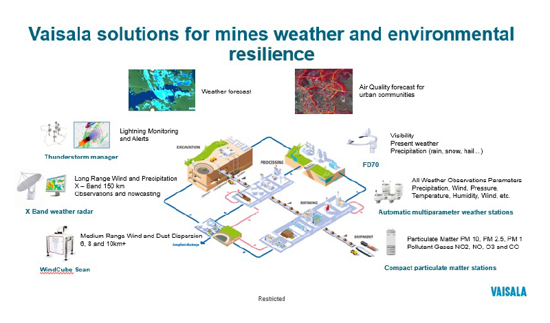 Local weather and environment insights for mining