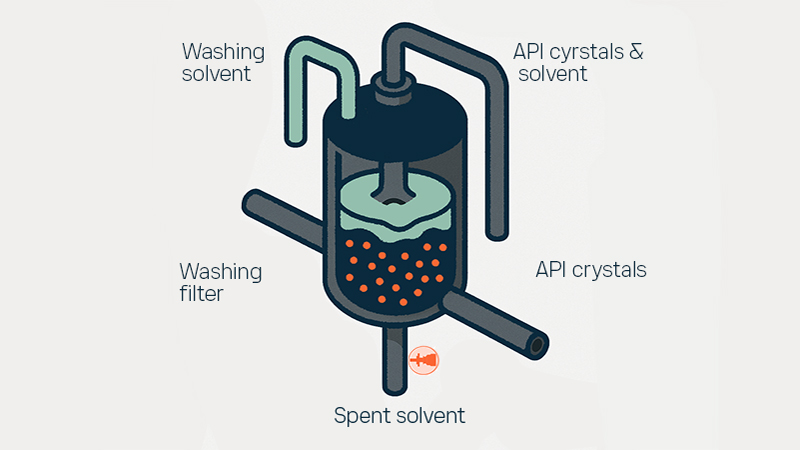API crystal filter cake washing application