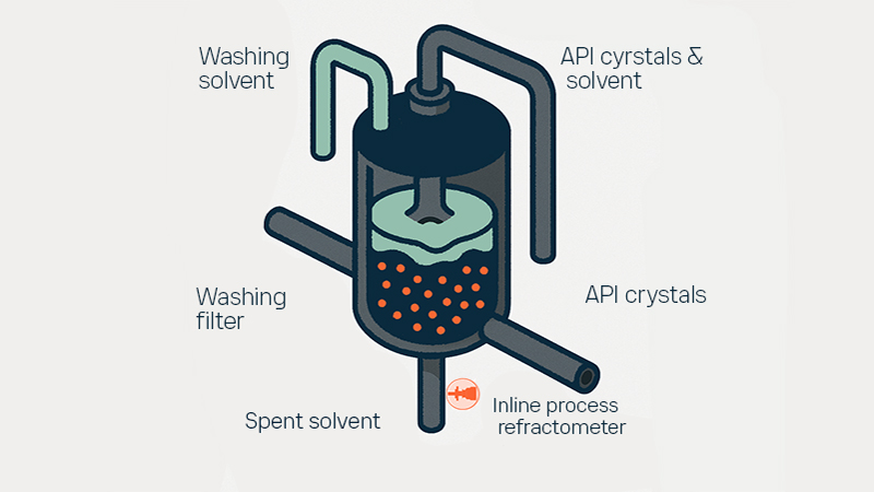 API production filter cake washing