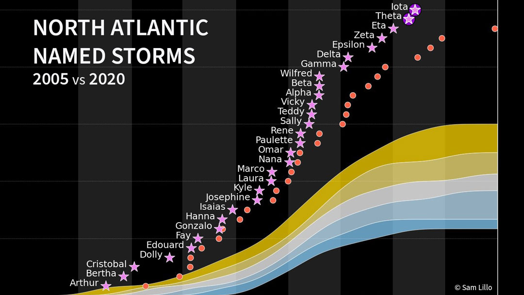 North Atlantic named storms 2005 vs 2020
