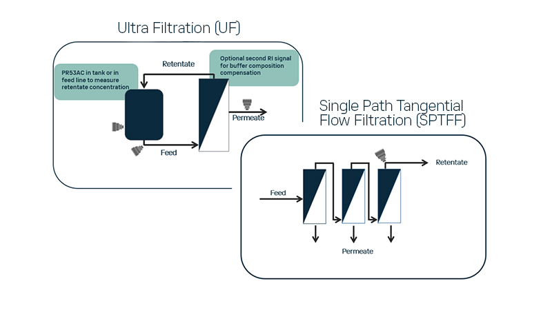ultrafiltration and single pass tangential flow filtration for protein concentration