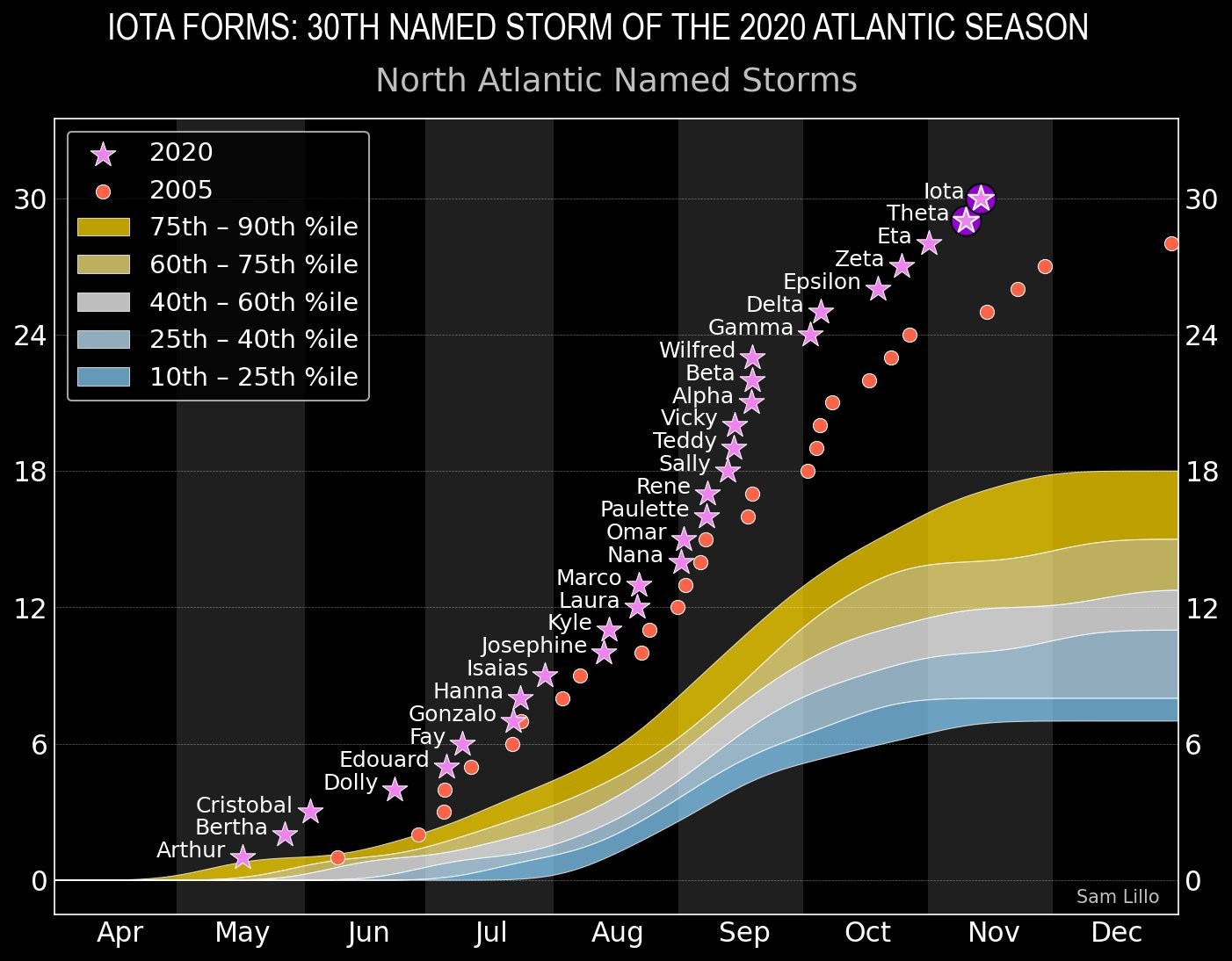 2020 Atlantic hurricanes