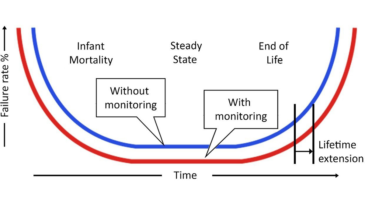 Managing Transformer Lifetime Costs with Online Condition Monitoring
