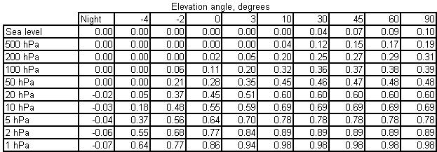 Temperature sensor solar radiation correction table RSN2010