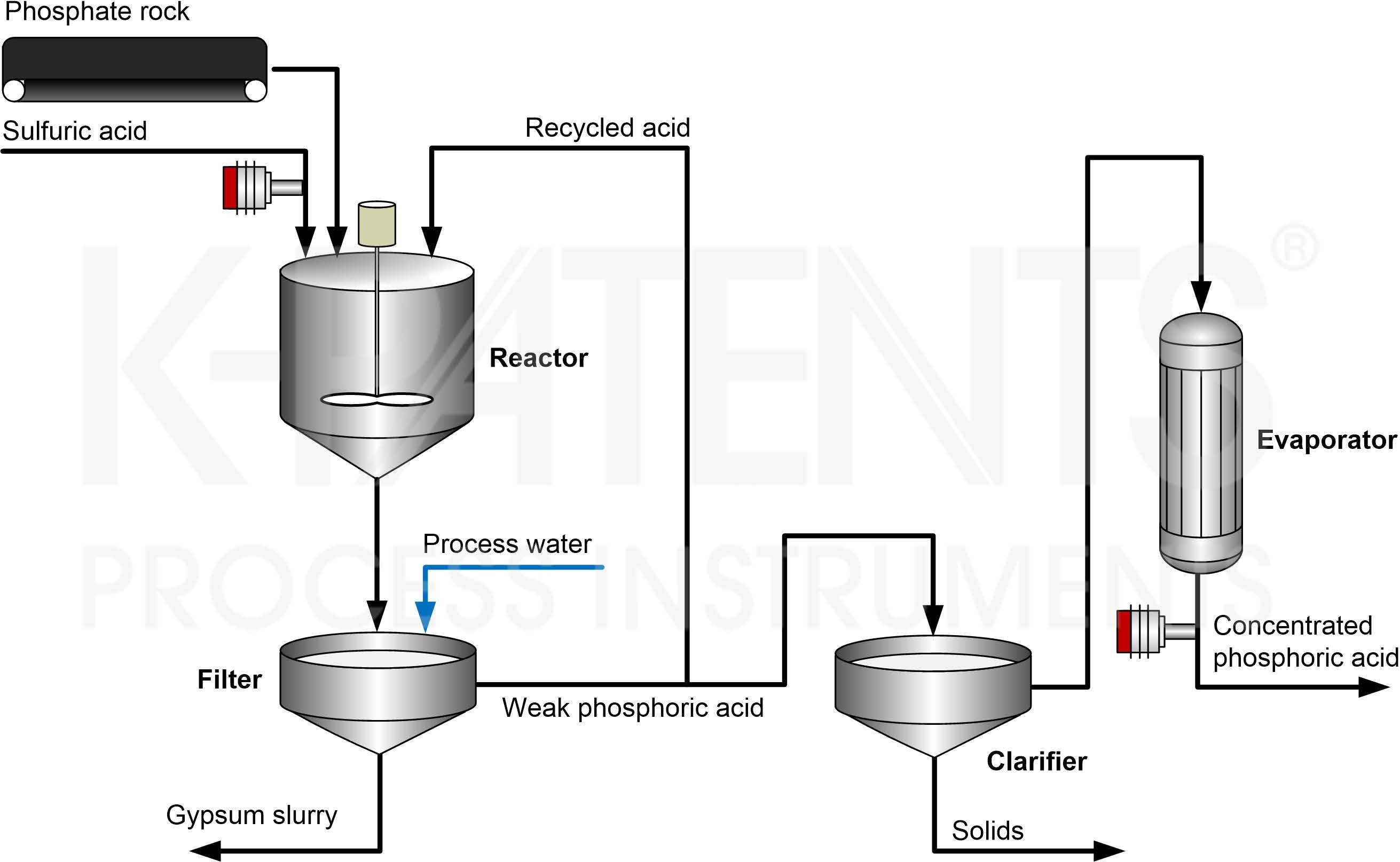 湿式法りん酸製造プロセス