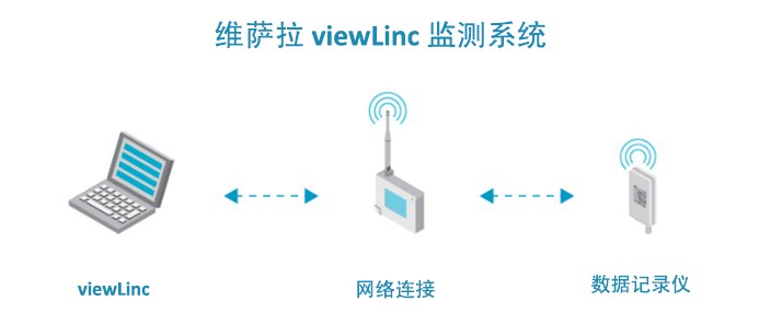 viewLinc 连续监测系统