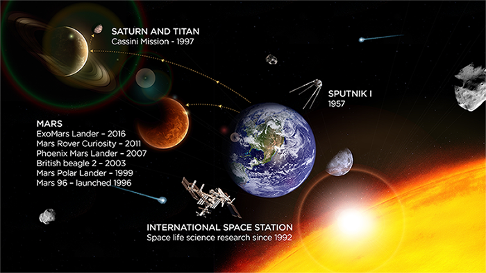 Vaisala en el espacio