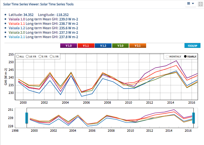 Solar Time Series from Los Angeles