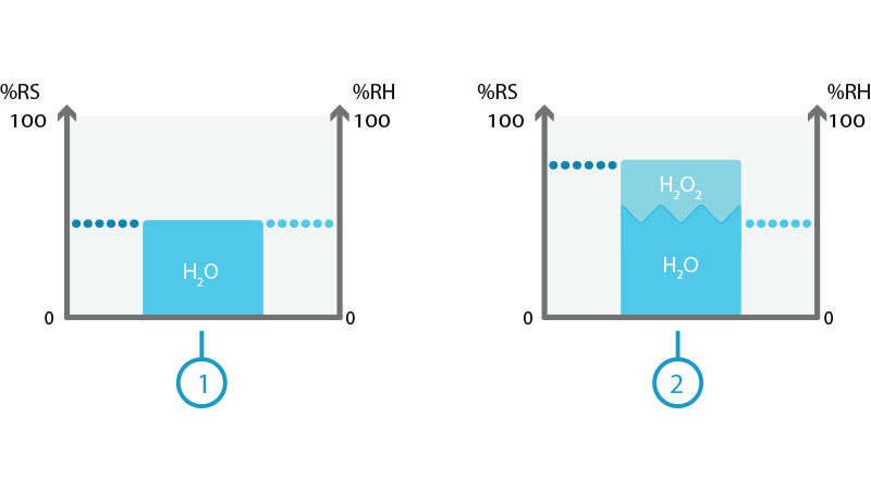 Effect of H2O and H2O2 on relative saturation (RS) and relative humidity (RH)