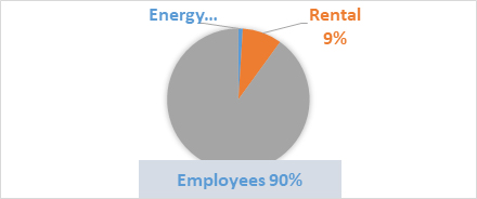 Breakdown of typical office operational costs