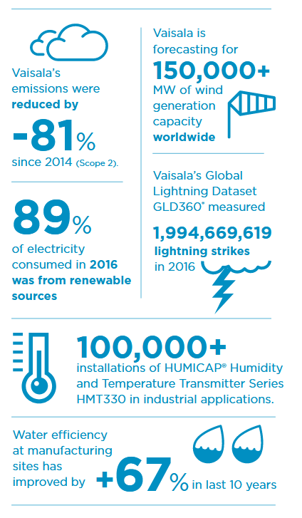 Vaisala Sustainability infographic
