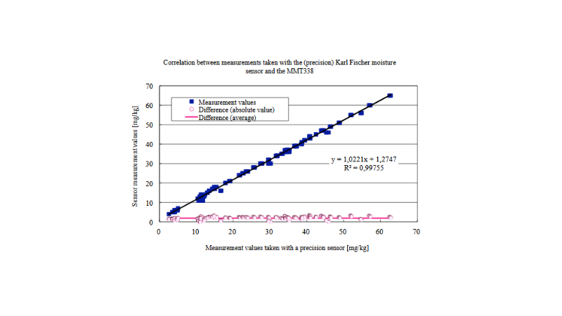 Correlation between measurements taken with a (precision) Karl Fischer moisture  sensor and the MMT338
