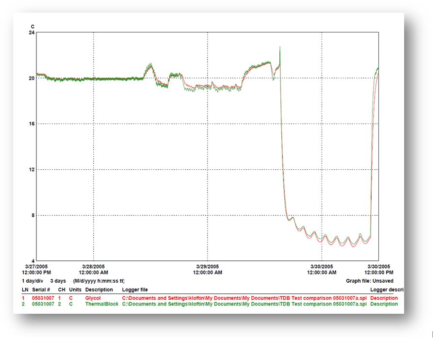 Temperature Probe Buffer Types for Pharmaceutical & Biotech Temperature