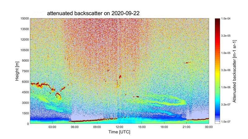 Vaisala Ceilometer CL51 attenuated backscatter profile