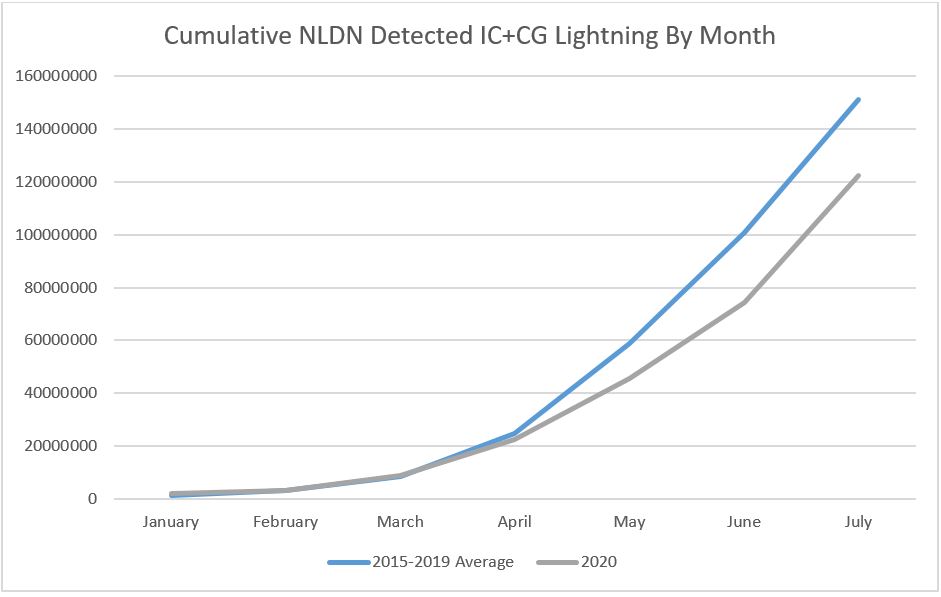 Line chart showing the 5-year average of cumulative NLDN detected IC+CG lightning for each month and cumulative lightning counts for 2020.