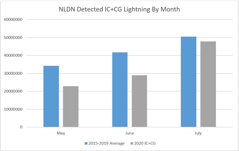 Figure 2: Bar chart showing NLDN detected IC+CG lightning for May through July 2020 compared to the 2015-2019 average
