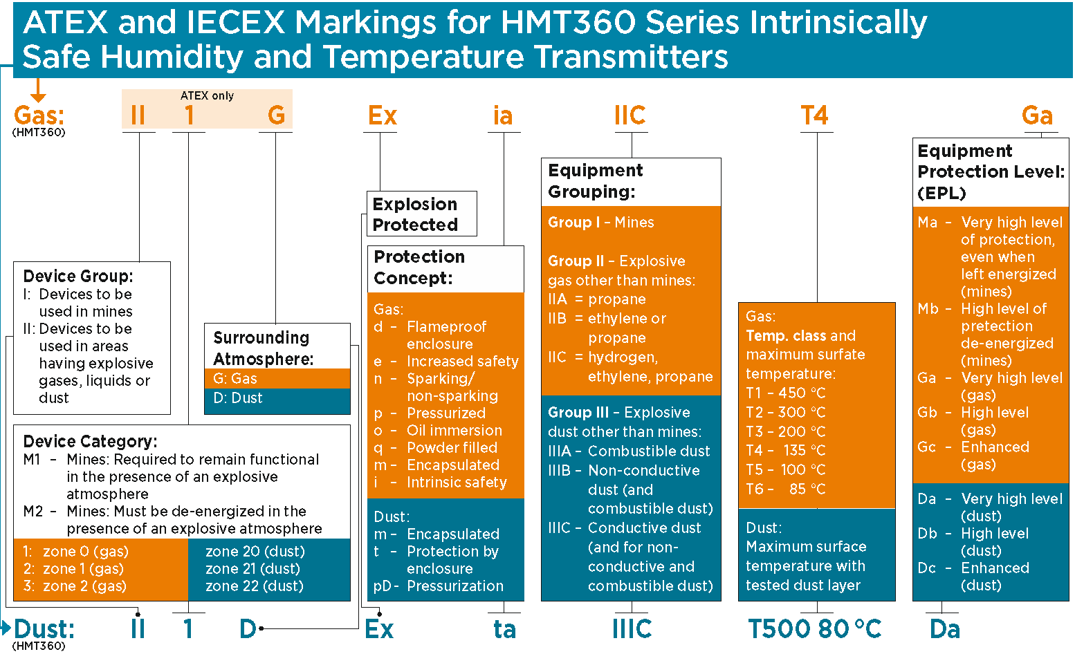 ATEX and IECEX Markings for HMT360 Series Intrinsically Safe Humidity and Temperature Transmitters