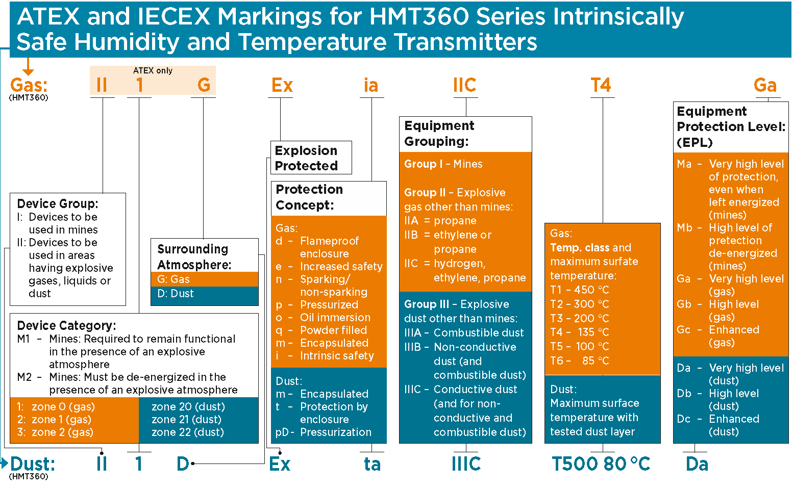 Atex Classification Chart