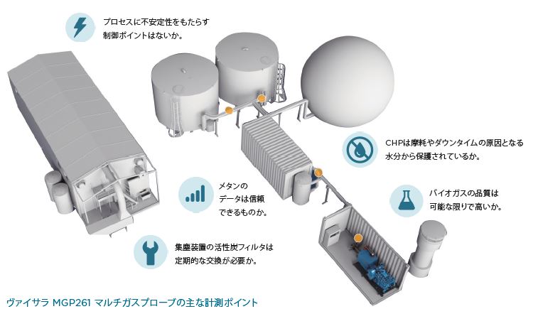 ヴァイサラ MGP261 マルチガスプローブの主な計測ポイント