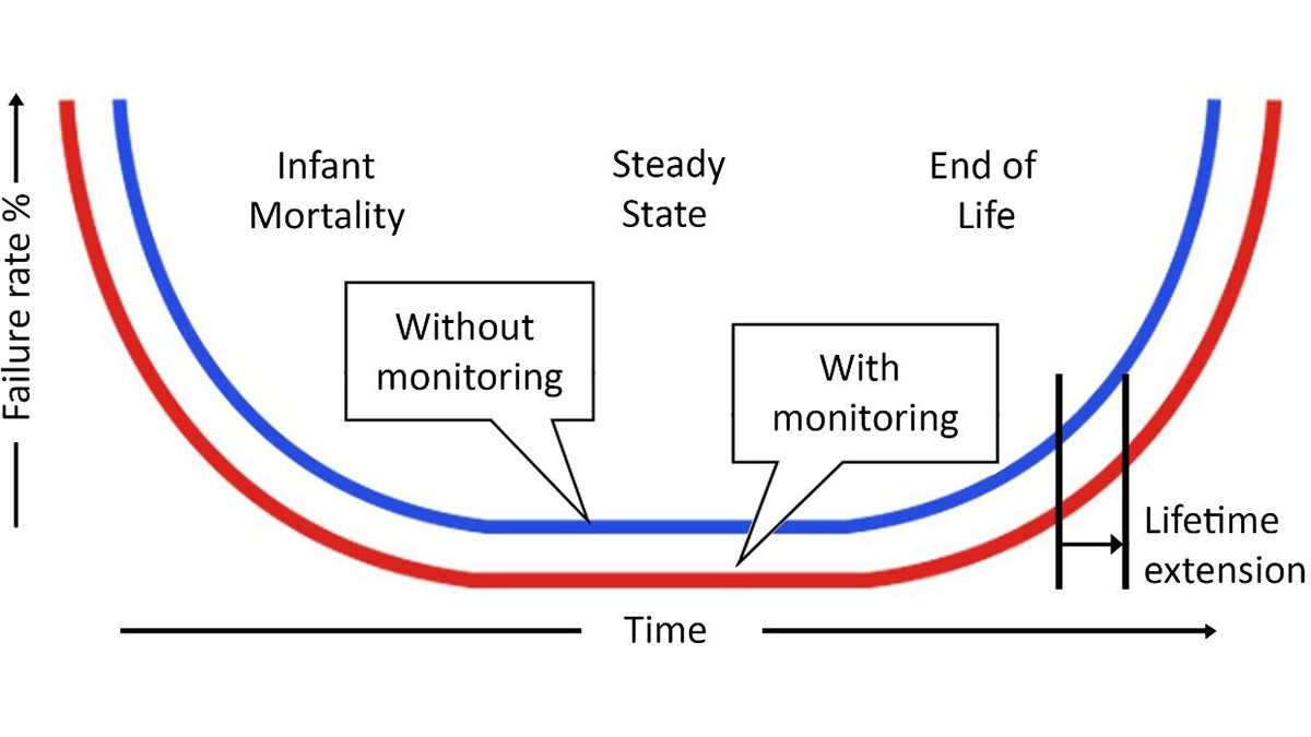 Figure 1: Transformer Lifetime Costs with Online Condition Monitoring