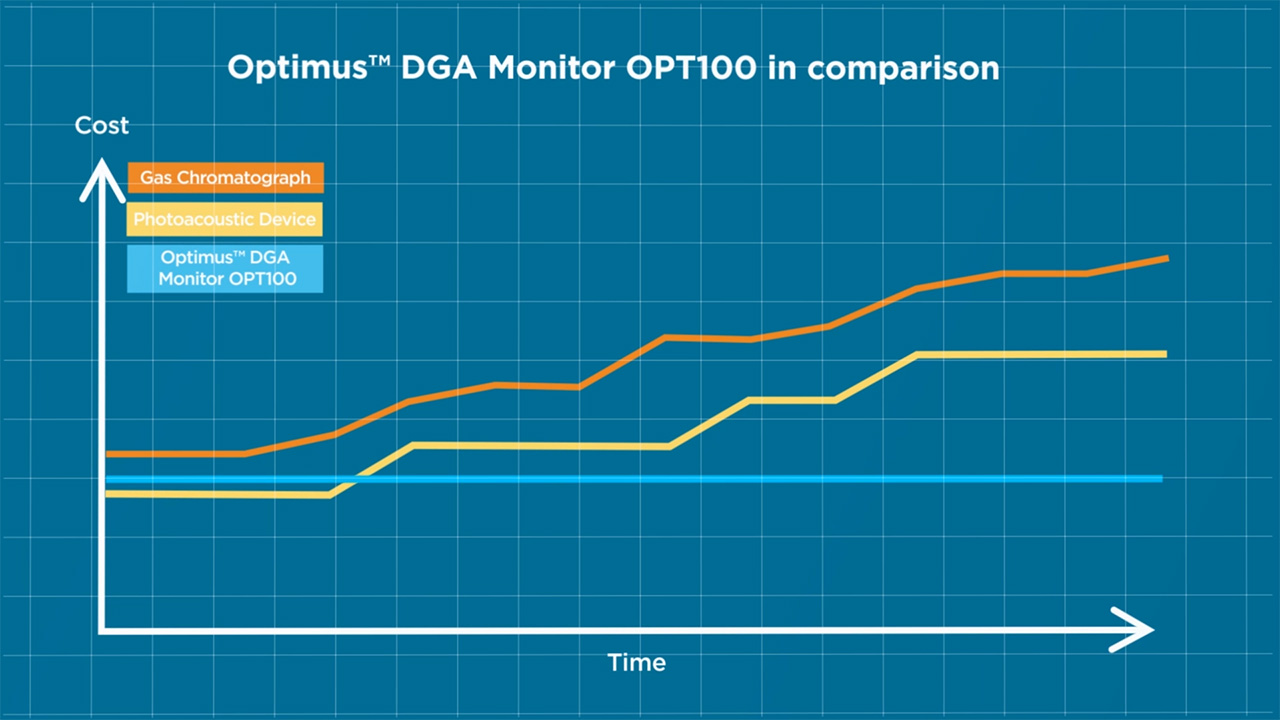 Figure 2: Optimus DGA Monitor OPT100 in comparison