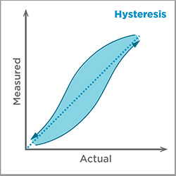 Hysteresis graph
