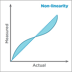 Non-linearity graph