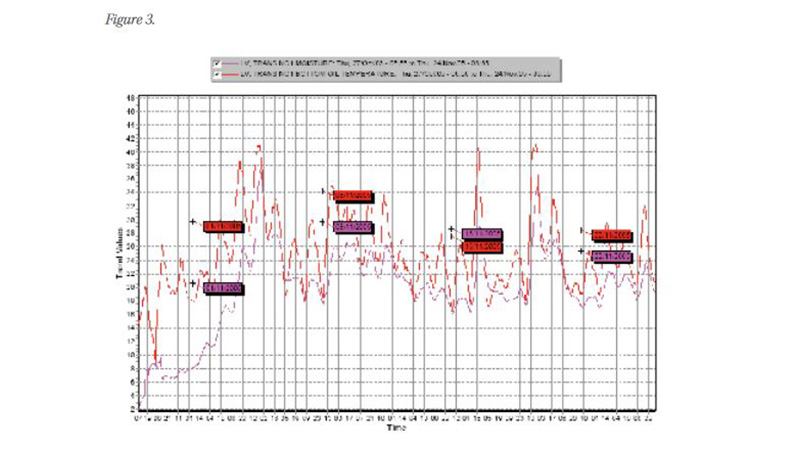 Abbildung 3: Erneuter Feuchteanstieg nach Ölnachfüllung.  Skala ist in ppm/°C.