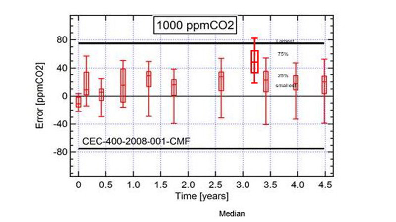 Figure 2 Indoors stability test results for 23 GM10 CO2 modules at 1000 ppm. Black lines represent California standard CEC-400-2008-001-CMF requirements