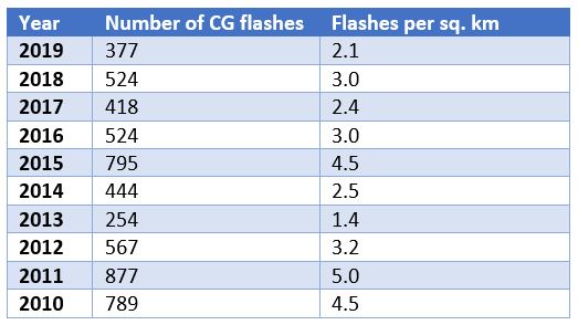 Number of CG flashes and average CG flash density for Washington D.C., 2010-2019