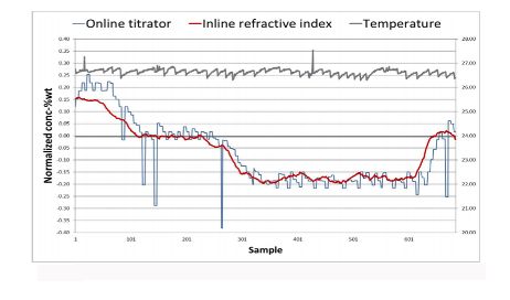 Inline refractive index vs. online titration of H2O2 in slurry conc%