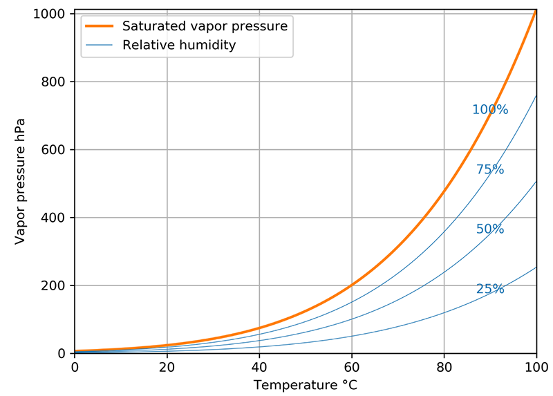 Relative humidity tells us how much water vapor is in the air