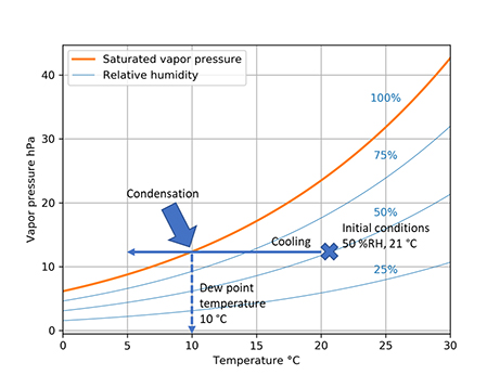 Correlation between temperature and relative humidity in the study area