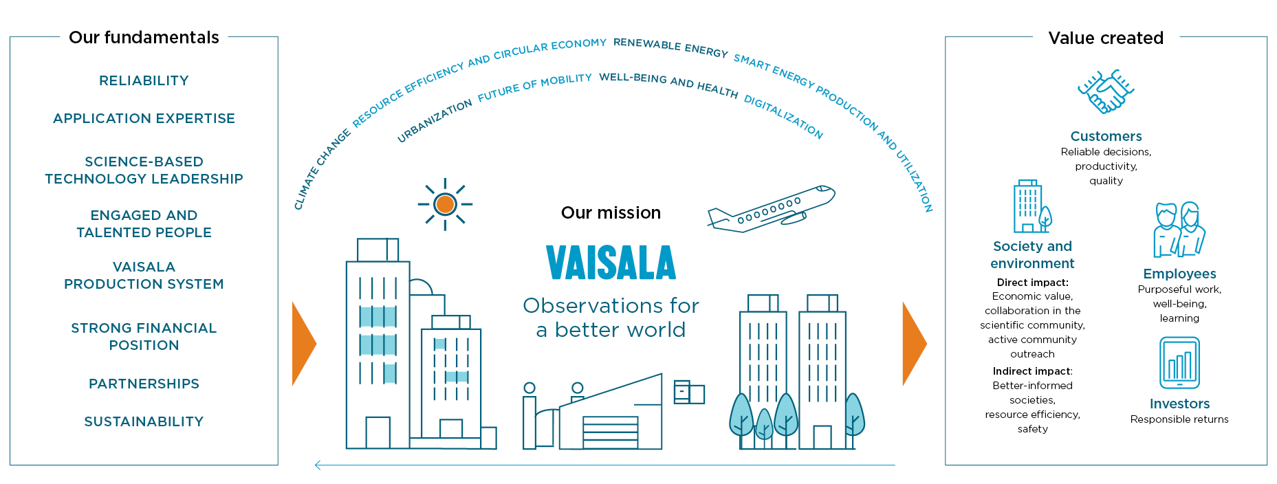 Vaisala Value Creation Model 2019