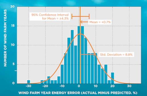 Vaisala Validation Histogram May 2017